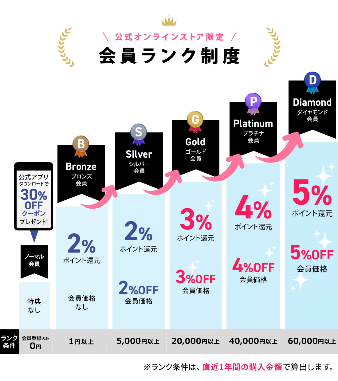 会員ランク制度